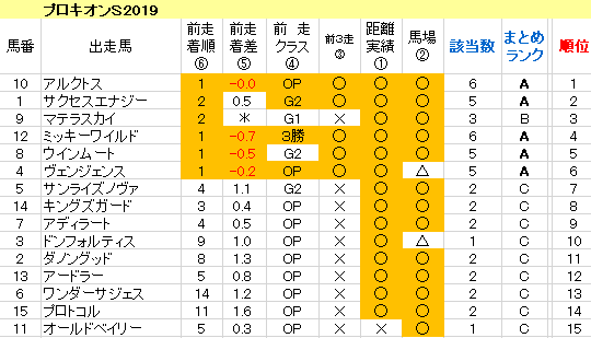 プロキオンＳ2019　傾向まとめ表