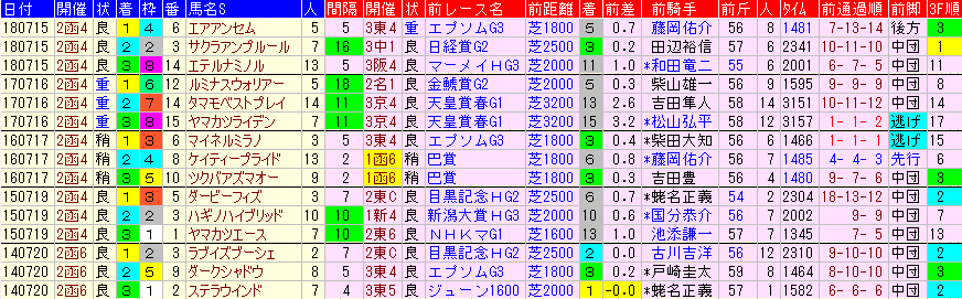 函館記念2019　過去５年前走データ表