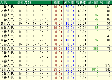 小倉記念2019　人気データ