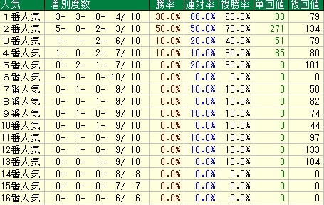 函館２歳Ｓ2019　人気データ