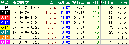 函館記念2019　枠番データ