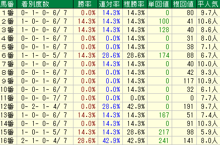 中京記念2019　過去7年　馬番データ　