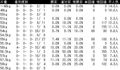 函館記念2019　ハンデ斤量データ