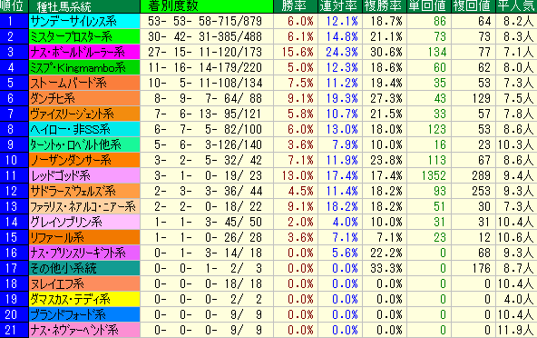 桶狭間Ｓ2019　種牡馬系統データ