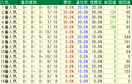 函館記念2019　人気データ