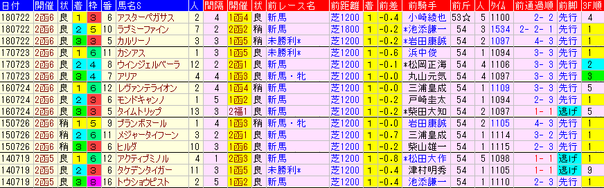 函館２歳Ｓ2019　過去５年前走データ表
