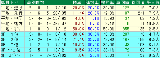 函館記念2019　脚質データ