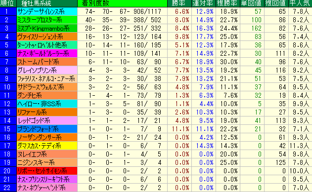 阿蘇Ｓ2019　種牡馬系統データ