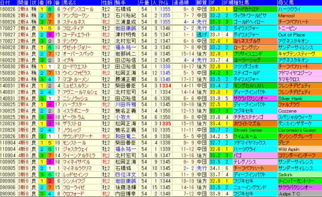新潟２歳Ｓ2019　過去10年成績データ表