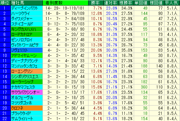 新潟２歳Ｓ2019　血統種牡馬データ