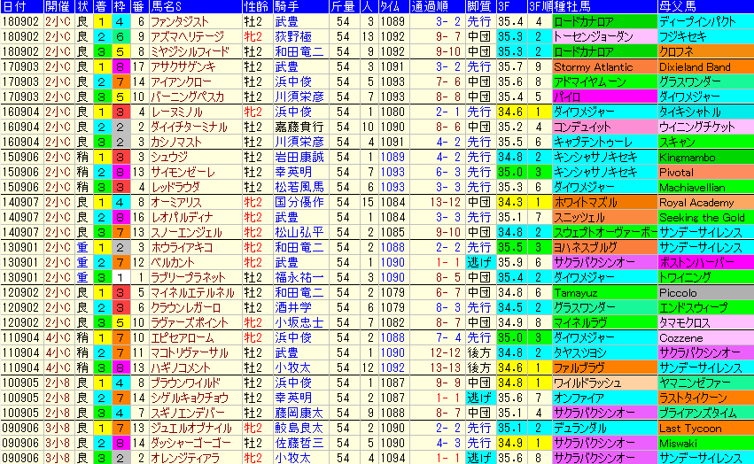 小倉２歳Ｓ2019　過去10年成績データ表