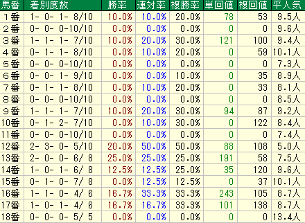 関屋記念2019　馬番データ