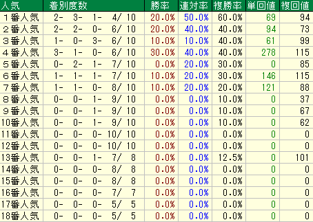 関屋記念2019　人気データ