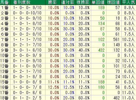 北九州記念2019　馬番データ