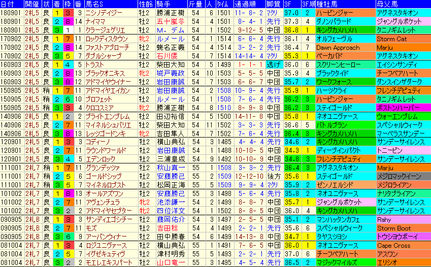 札幌２歳Ｓ2019　過去10年成績データ表