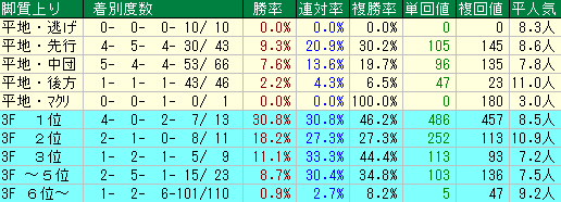 北九州記念2019　脚質データ