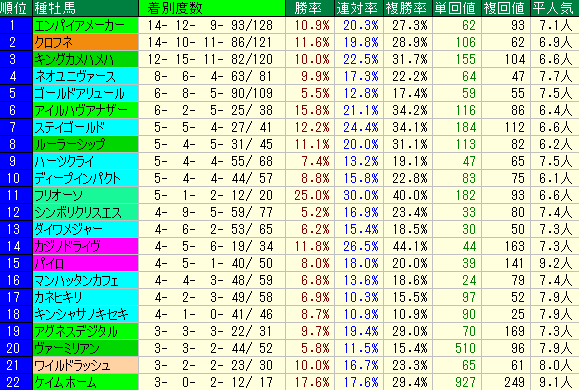 阿蘇Ｓ2019　種牡馬データ