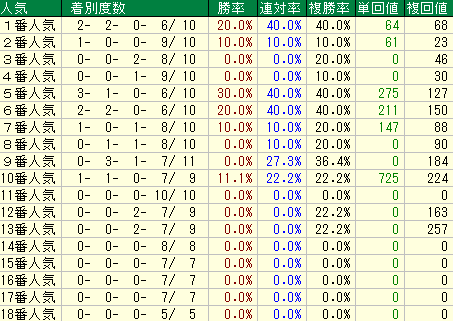 新潟記念2019　人気データ