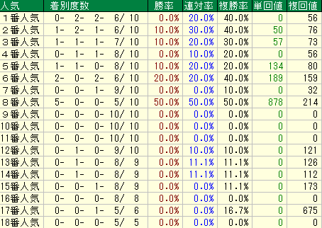 北九州記念2019　人気データ