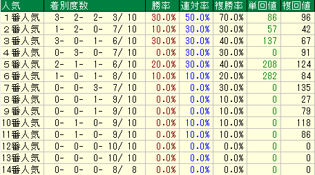 札幌２歳Ｓ2019　人気データ