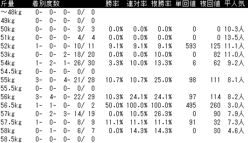 新潟記念2019　ハンデ（斤量）データ