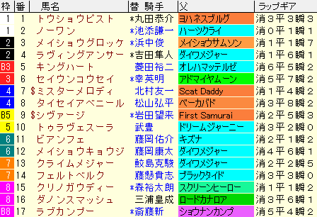 セントウルＳ2020　枠順確定ラップギア適性値