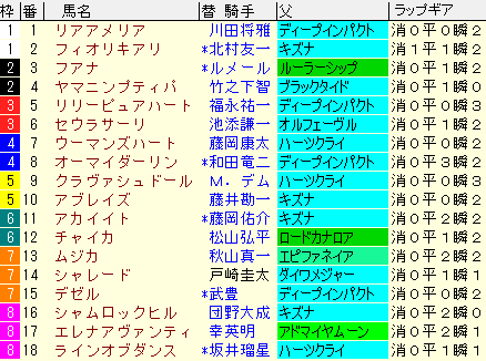 ローズＳ2020　枠順確定ラップギア適性値