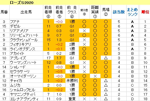 ローズＳ2020　傾向まとめ表