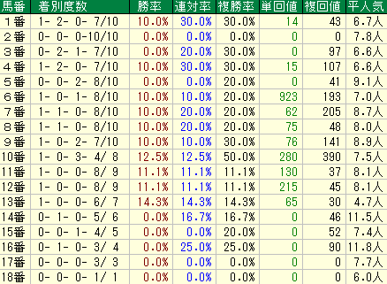 ファンタジーＳ2019　馬番データ
