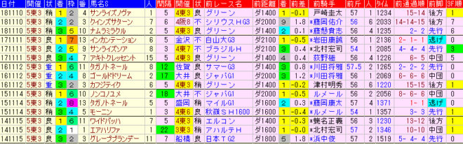 武蔵野Ｓ2019　過去５年前走データ表