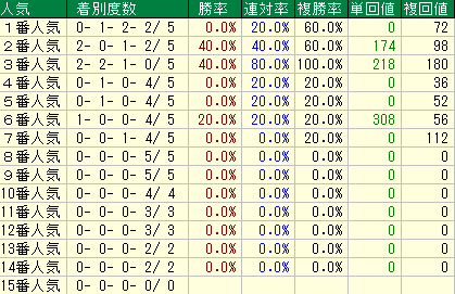 白富士Ｓ2020　人気データ