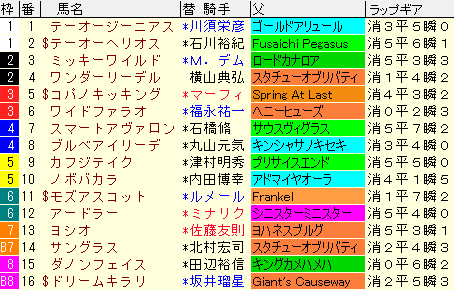 根岸ステークス2020 予想とレース結果、配当、過去傾向データ ｜ 競馬SevenDays