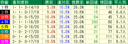 根岸ステークス2020 予想とレース結果、配当、過去傾向データ ｜ 競馬SevenDays