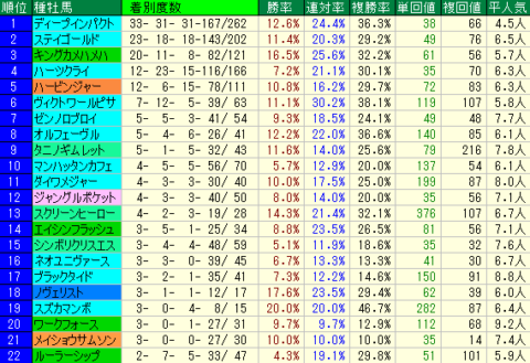 白富士Ｓ2020　血統種牡馬データ