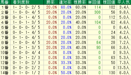 白富士Ｓ2020　馬番データ