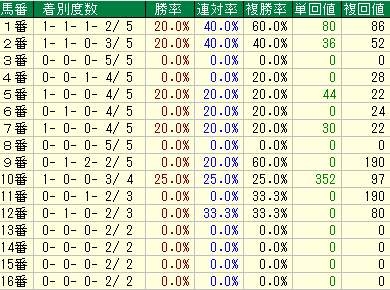 仁川Ｓ2020　馬番データ