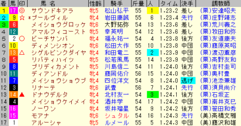 京都牝馬ステークス2020 予想とレース結果、配当、過去傾向 ...