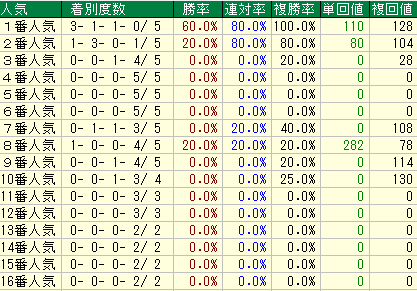 仁川Ｓ2020　人気データ
