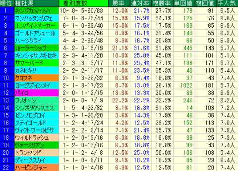 仁川Ｓ2020　血統種牡馬データ