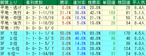 仁川Ｓ2020　脚質データ