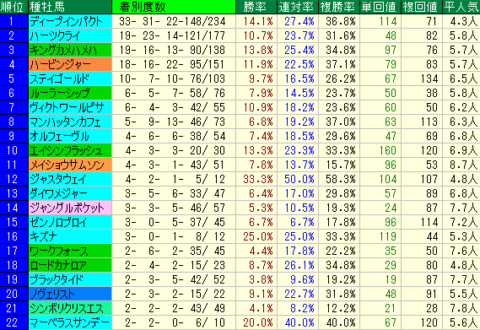 若葉Ｓ2020　血統種牡馬データ