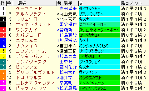 葵Ｓ2020　枠順確定ラップギア適性値