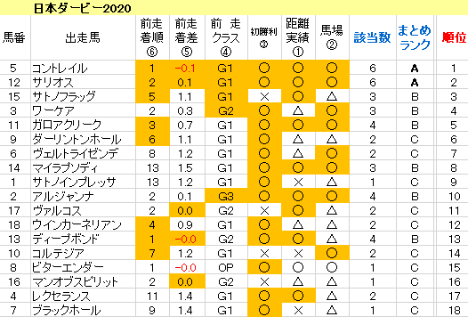 日本ダービー2020　傾向まとめ表