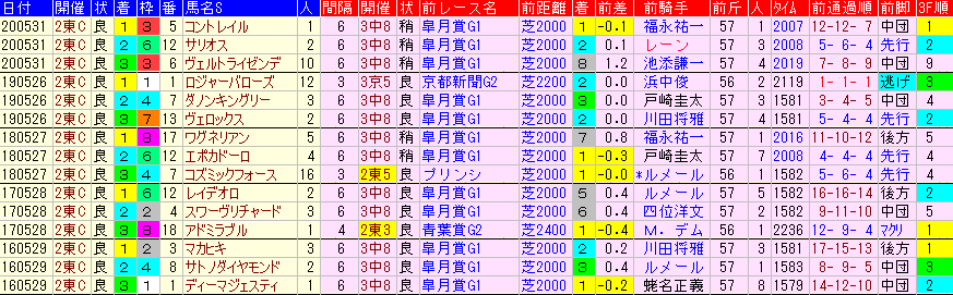 日本ダービー21予想 更新 過去10年成績表と前走データ傾向など 競馬sevendays