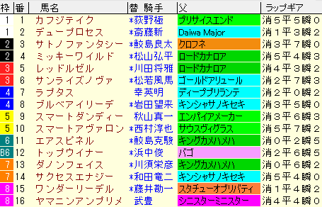 プロキオンＳ2020　枠順確定ラップギア適性値