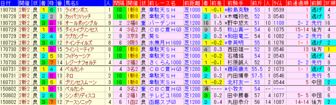 アイビスサマーダッシュ2020 過去10年成績表と前走データ傾向 ...