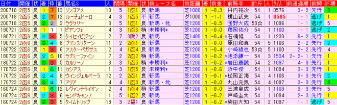 函館２歳Ｓ2021　過去５年前走データ表