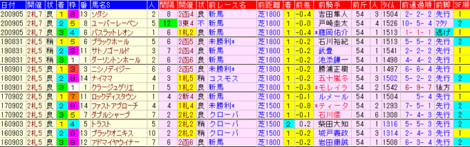 札幌２歳Ｓ2021　過去５年前走データ表