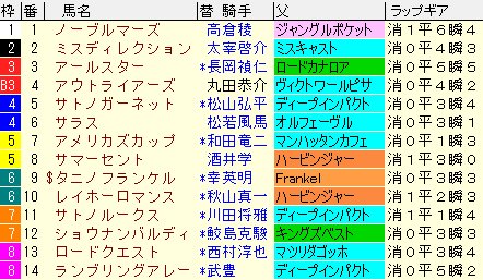 小倉記念2020　枠順確定ラップギア適性値