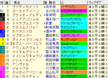 北九州記念2020　枠順確定ラップギア適性値